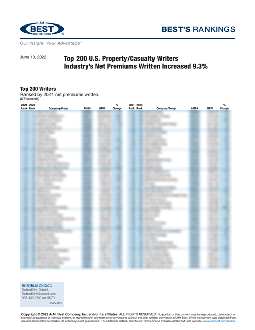 2022 Best’s Rankings: Top 200 U.S. Property/Casualty Writers Industry’s Net Premiums Written Increased 9.3%