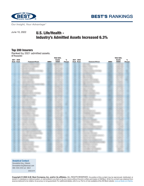 2022 Best’s Rankings: U.S. Life/Health - Industry’s Admitted Assets Increased 6.3%  