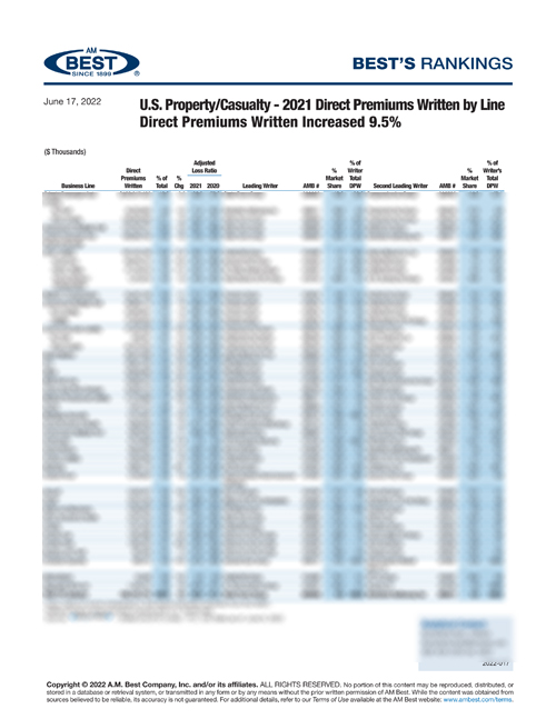 2022 Best’s Rankings: U.S. Property/Casualty - 2021 Direct Premiums Written by Line Direct Premiums Written Increased 9.5%