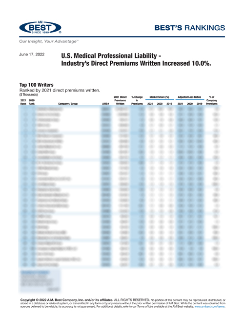 2022 Best’s Rankings: U.S. Medical Professional Liability - Industry’s Direct Premiums Written Increased 10.0%.