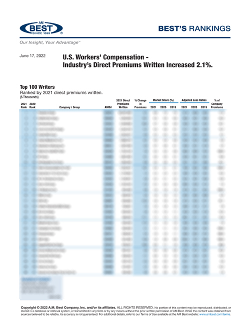 2022 Best’s Rankings: U.S. Workers’ Compensation - Industry’s Direct Premiums Written Increased 2.1%.