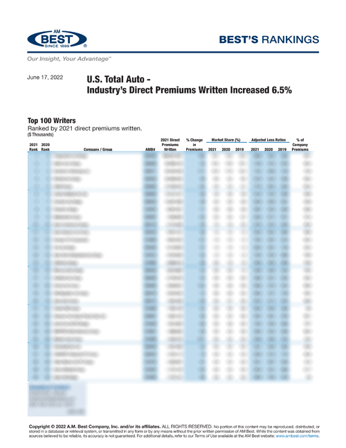 2022 Best’s Rankings: U.S. Total Auto - Industry’s Direct Premiums Written Increased 6.5%