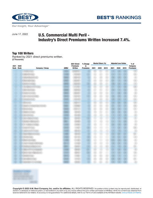 2022 Best’s Rankings: U.S. Commercial Multi Peril - Industry’s Direct Premiums Written Increased 7.4%.