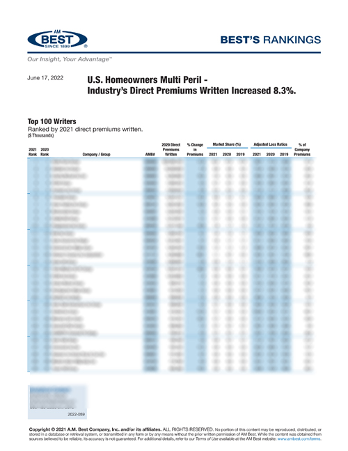 2022 Best’s Rankings: U.S. Homeowners Multi Peril - Industry’s Direct Premiums Written Increased 8.3%.