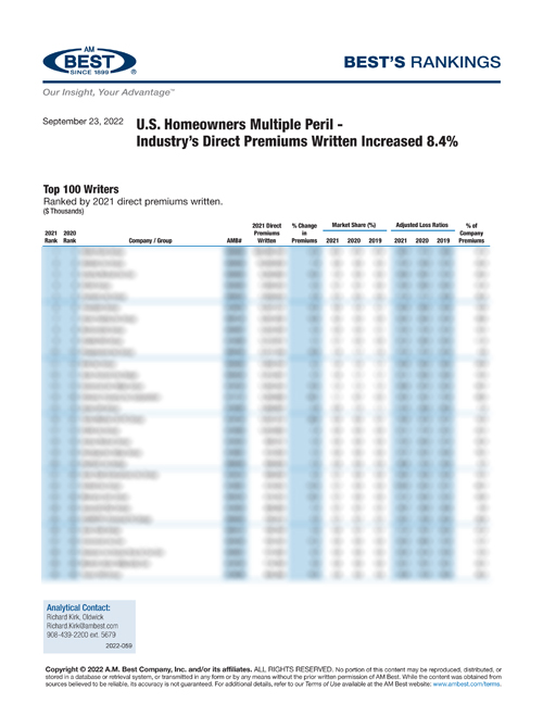 2022 Best’s Rankings: U.S. Homeowners Multiple Peril - Industry’s Direct Premiums Written Increased 8.4%