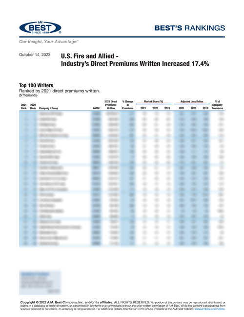 2022 Best’s Rankings: U.S. Fire and Allied - Industry’s Direct Premiums Written Increased 17.4%