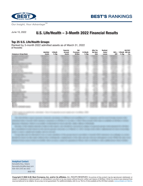 2022 Best’s Rankings: U.S. Life/Health – 3-Month 2022 Financial Results