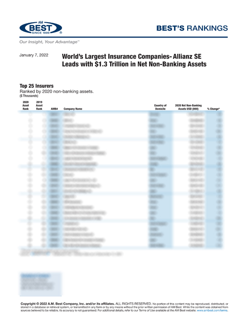 2022 Best’s Rankings: World’s Largest Insurance Companies - Allianz SE Leads With $1.3 Trillion in Net Non-Banking Assets