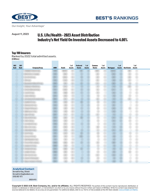 2023 Best’s Rankings: U.S. Life/Health - 2023 Asset Distribution Industry’s Net Yield On Invested Assets Decreased to 4.00%