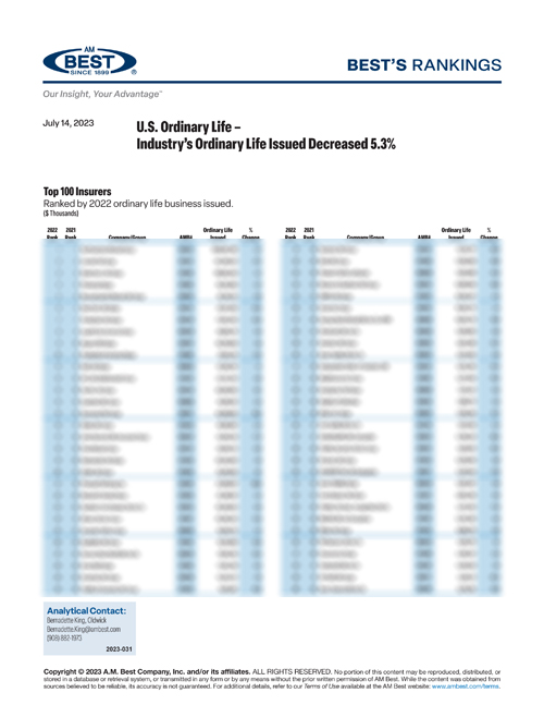 2023 Best’s Rankings: U.S. Ordinary Life – Industry’s Ordinary Life Issued Decreased 5.3%  