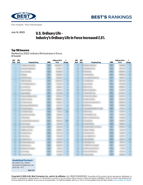 2023 Best’s Rankings: U.S. Ordinary Life - Industry’s Ordinary Life In Force Increased 2.5%