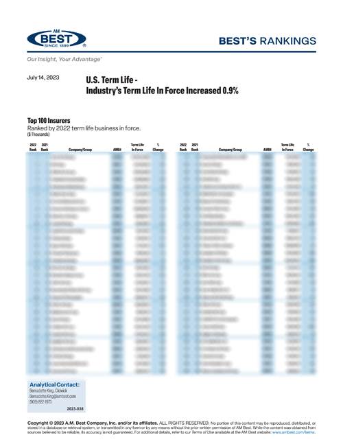 2023 Best’s Rankings: U.S. Term Life - Industry’s Term Life In Force Increased 0.9%