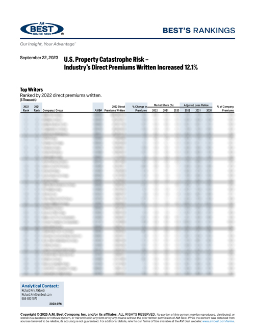 2023 Best’s Rankings: U.S. Property Catastrophe Risk – Industry's Direct Premiums Written Increased 12.1%