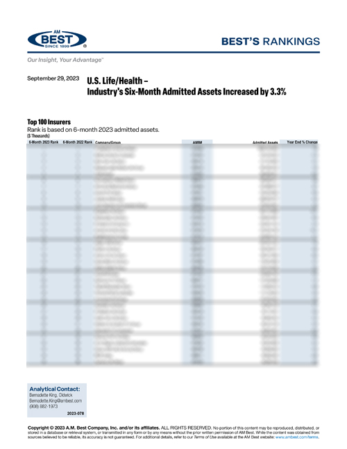 2023 Best’s Rankings: U.S. Life/Health – Industry's Six-Month Admitted Assets Increased by 3.3%