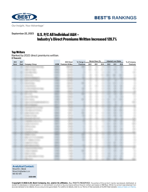 2023 Best’s Rankings: U.S. P/C All Individual A&H – Industry's Direct Premiums Written Increased 120.7%