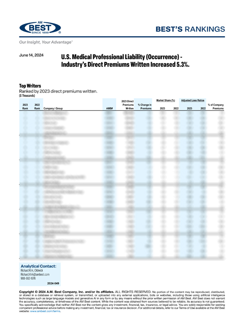 2024 Best’s Rankings: U.S. Medical Professional Liability (Occurrence) - Industry's Direct Premiums Written Increased 5.3%.