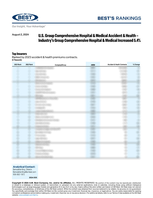 2024 Best’s Rankings: U.S. Group Comprehensive Hospital & Medical Accident & Health – Industry's Group Comprehensive Hospital & Medical Increased 5.4% 