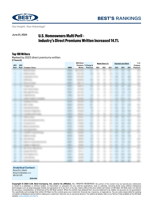 2024 Best’s Rankings: U.S. Homeowners Multi Peril - Industry's Direct Premiums Written Increased 14.1%