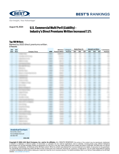 2024 Best’s Rankings: U.S. Commercial Multi Peril (Liability) - Industry's Direct Premiums Written Increased 7.2% 