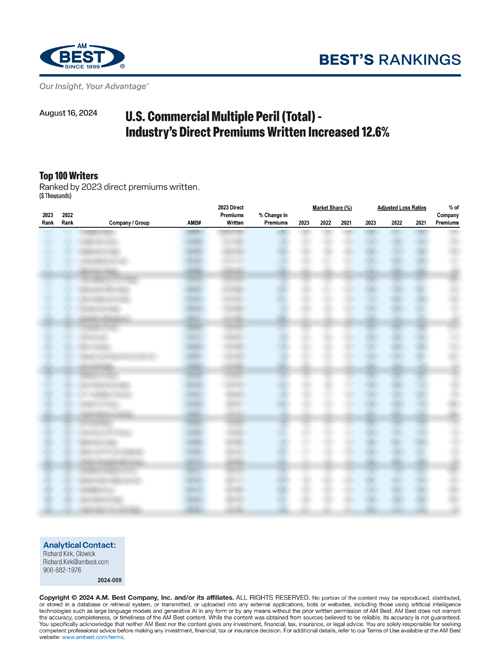 2024 Best’s Rankings: U.S. Commercial Multiple Peril (Total) - Industry’s Direct Premiums Written Increased 12.6% 