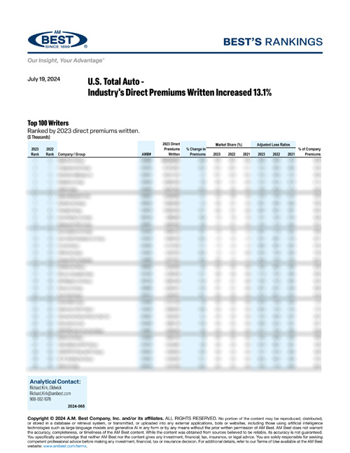 2024 Best’s Rankings: U.S. Total Auto - Industry's Direct Premiums Written Increased 13.1%. 