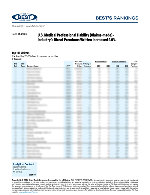 2024 Best’s Rankings: U.S. Medical Professional Liability (Claims-made) - Industry's Direct Premiums Written Increased 0.9%.  