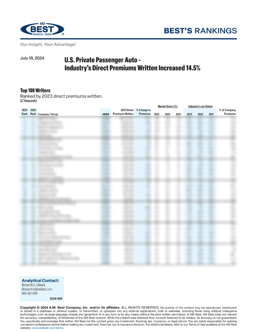 2024 Best’s Rankings: U.S. Private Passenger Auto - Industry's Direct Premiums Written Increased 14.5%. 