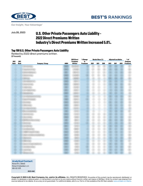 2023 Best’s Rankings: U.S. Other Private Passengers Auto Liability - 2022 Direct Premiums Written Industry’s Direct Premiums Written Increased 5.0%.