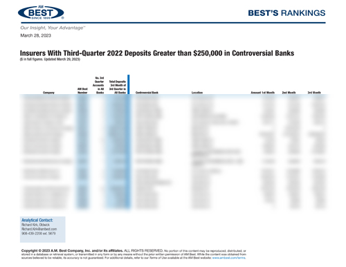 2023 Best's Rankings: Insurers With Third-Quarter 2022 Deposits Greater than $250,000 in Controversial Banks