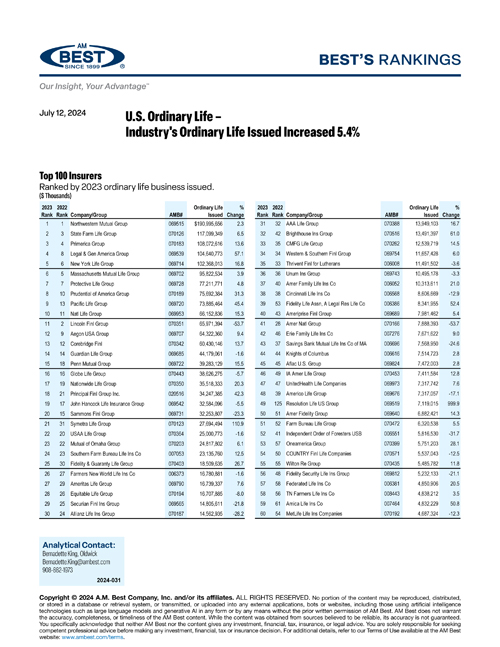 2024 Best’s Rankings: U.S. Ordinary Life - Industry's Ordinary Life Issued Increased 5.4%