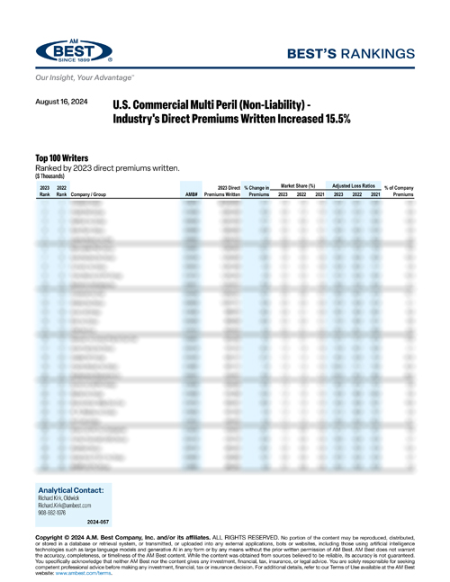 2024 Best’s Rankings: U.S. Commercial Multi Peril (Non-Liability) - Industry's Direct Premiums Written Increased 15.5% 