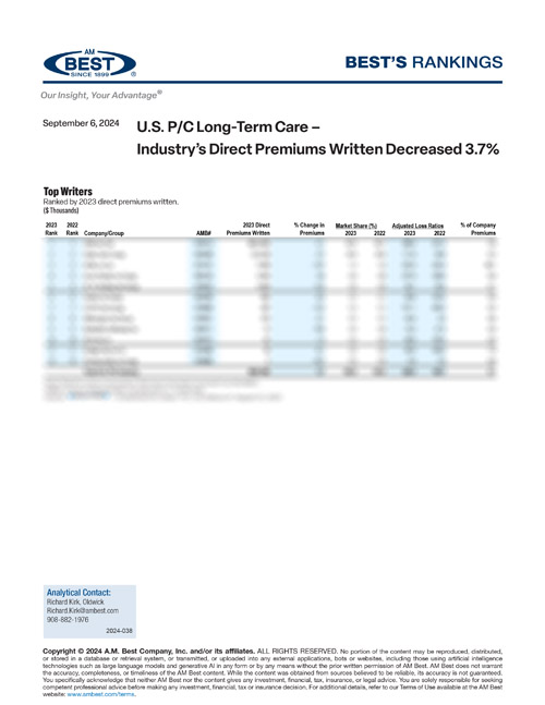 2024 Best's Rankings: U.S. P/C Long-Term Care - Industry's Direct Premiums Written Decreased 3.7%