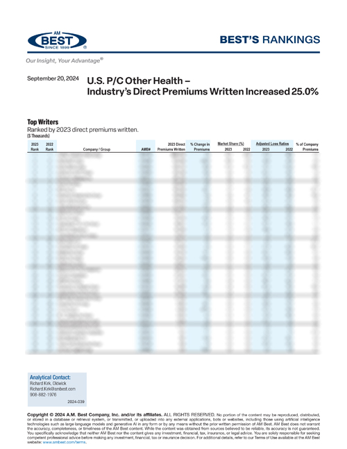 2024 Best's Rankings: U.S. P/C Other Health – Industry’s Direct Premiums Written Increased 25.0%