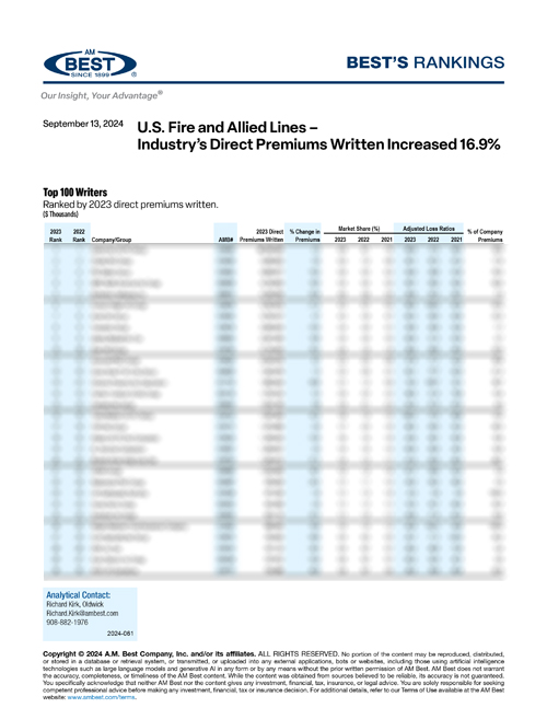 2024 Best's Rankings: U.S. Fire and Allied – Industry’s Direct Premiums Written Increased 16.9%