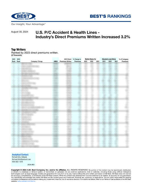 2024 Best's Rankings: U.S. P/C Accident & Health Lines - Industry’s Direct Premiums Written Increased 3.2%