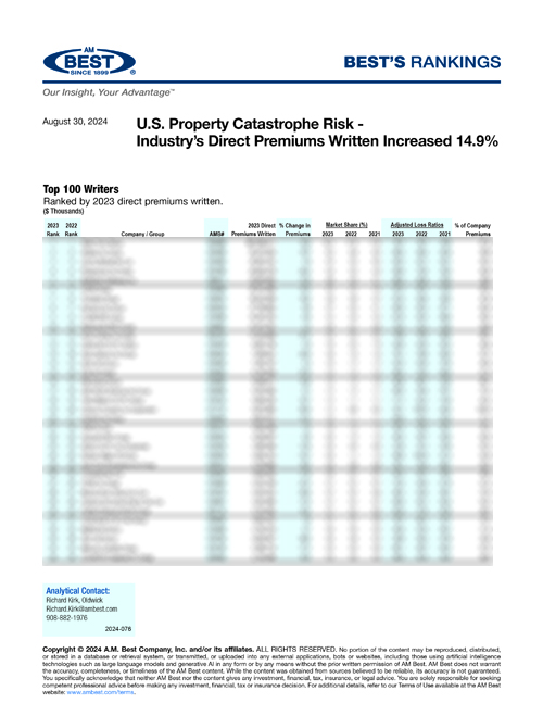 2024 Best's Rankings: U.S. Property Catastrophe Risk - Industry’s Direct Premiums Written Increased 14.9%