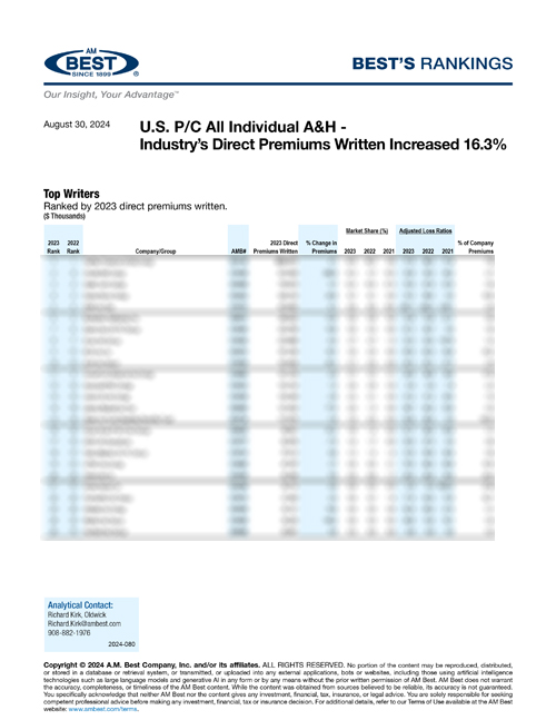 2024 Best's Rankings: U.S. P/C All Individual A&H - Industry’s Direct Premiums Written Increased 16.3%