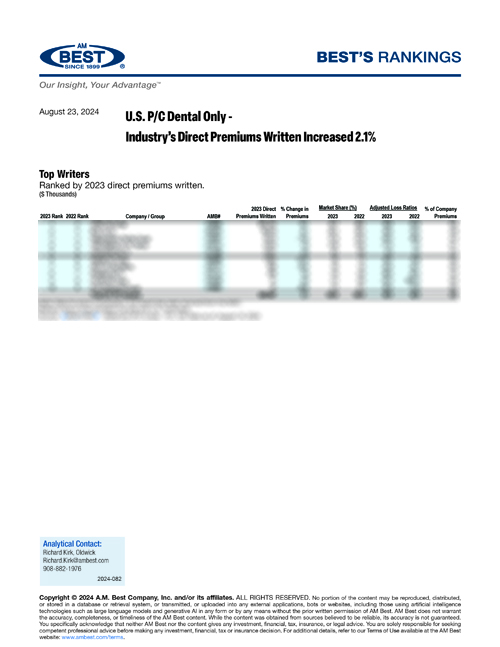 2024 Best's Rankings: U.S. P/C Dental Only - Industry’s Direct Premiums Written Increased 2.1%