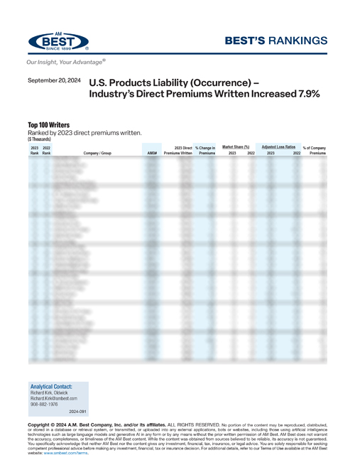 2024 Best's Rankings: U.S. Products Liability (Occurrence) – Industry’s Direct Premiums Written Increased 7.9%