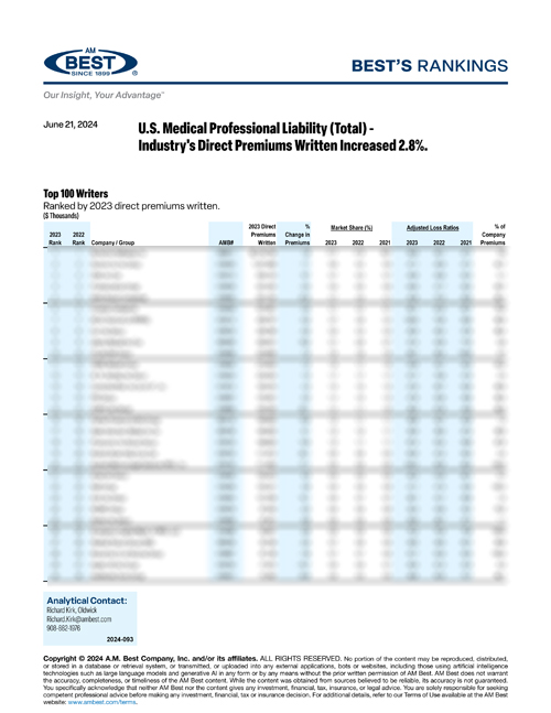 2024 Best’s Rankings: U.S. Medical Professional Liability (Total) - Industry's Direct Premiums Written Increased 2.8%.