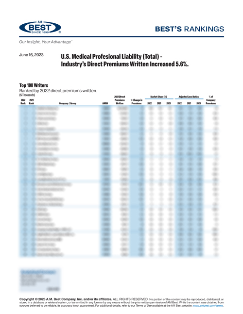 2023 Best’s Rankings: U.S. Medical Professional Liability (Total) - Industry’s Direct Premiums Written Increased 5.6%