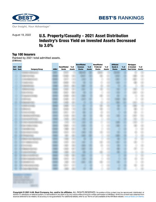 2022 Best’s Rankings: U.S. Property/Casualty - 2021 Asset Distribution Industry’s Gross Yield on Invested Assets Decreased to 3.0%