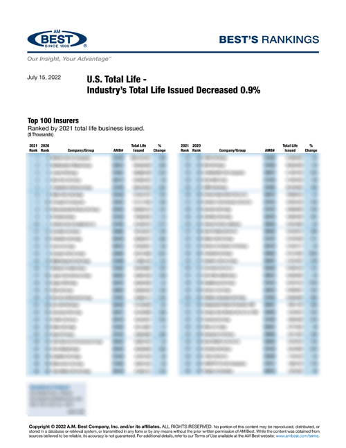 2022 Best’s Rankings: U.S. Total Life - Industry’s Total Life Issued Decreased 0.9%