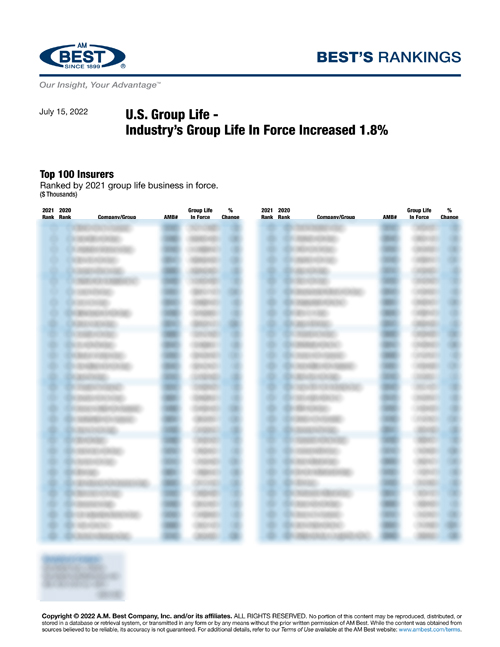 2022 Best’s Rankings: U.S. Group Life - Industry’s Group Life In Force Increased 1.8%