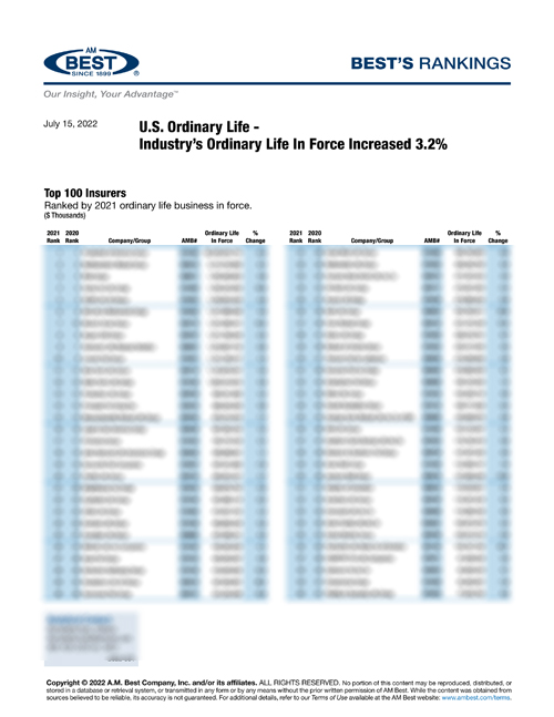 2022 Best’s Rankings: U.S. Ordinary Life - Industry’s Ordinary Life In Force Increased 3.2%