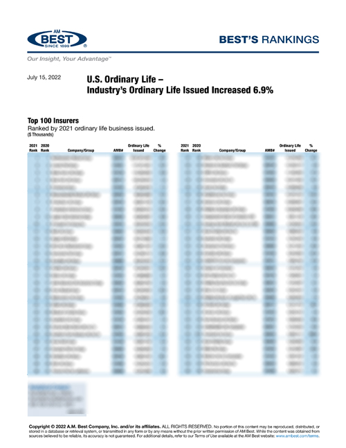 2022 Best’s Rankings: U.S. Ordinary Life – Industry’s Ordinary Life Issued Increased 6.9%