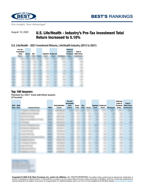2022 Best’s Rankings: U.S. Life/Health - Industry’s Pre-Tax Investment Total Return Increased to 5.10%