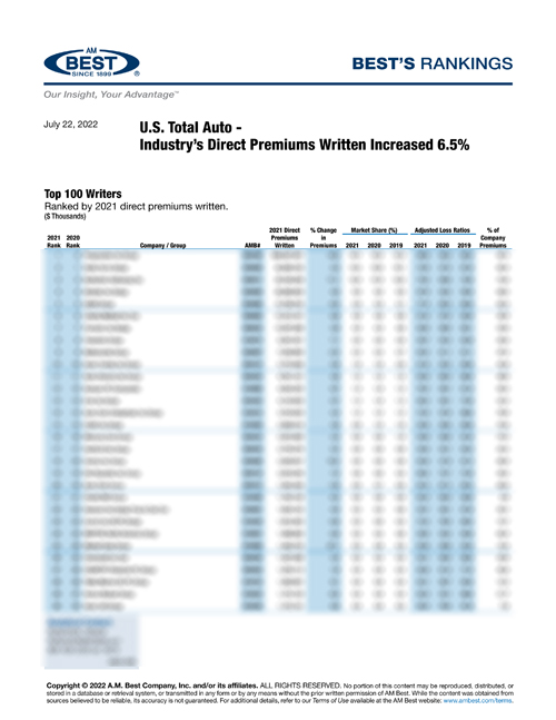 2022 Best’s Rankings: U.S. Total Auto - Industry’s Direct Premiums Written Increased 6.5%