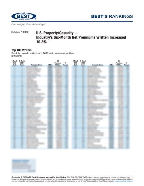 2022 Best’s Rankings: U.S. Property/Casualty – Industry’s Six-Month Net Premiums Written Increased 10.3%