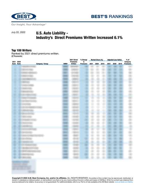 2022 Best’s Rankings: U.S. Auto Liability - Industry’s Direct Premiums Written Increased 6.1%